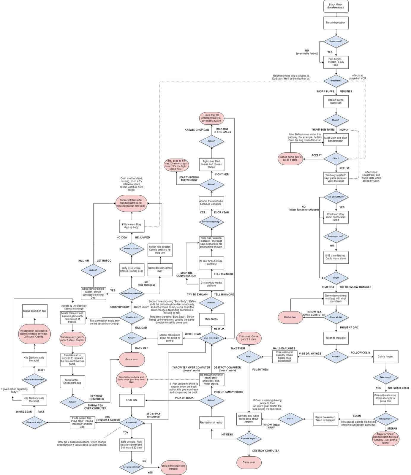 Black Mirror: Bandersnatch - Analisi e recensione